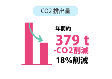 co2排出量を年間379トン削減。18%削減。
