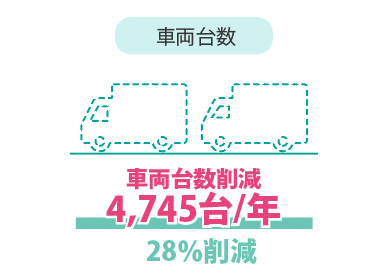 車両台数を年間4,745台削減。28%削減。