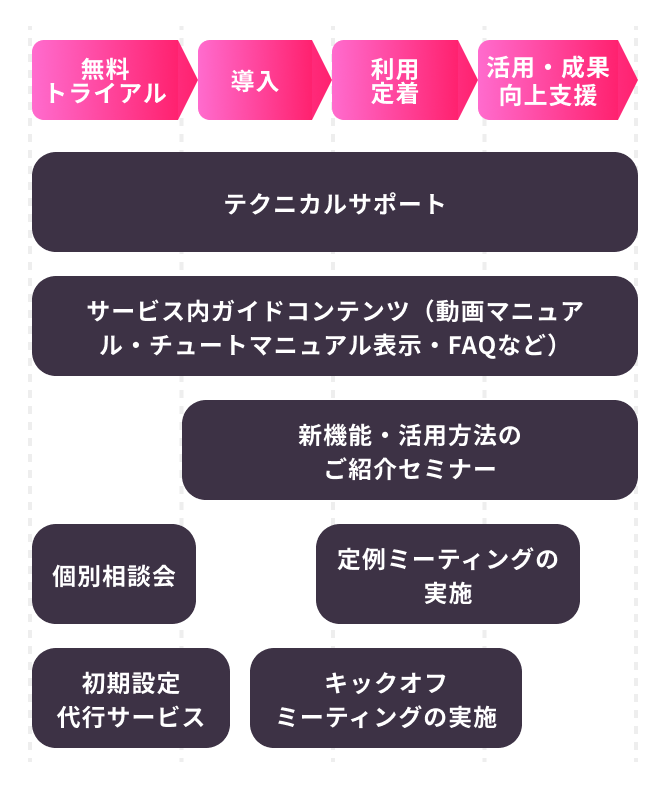 自動配車システム「LYNA 自動配車クラウド」のサポートプログラムのフロー図