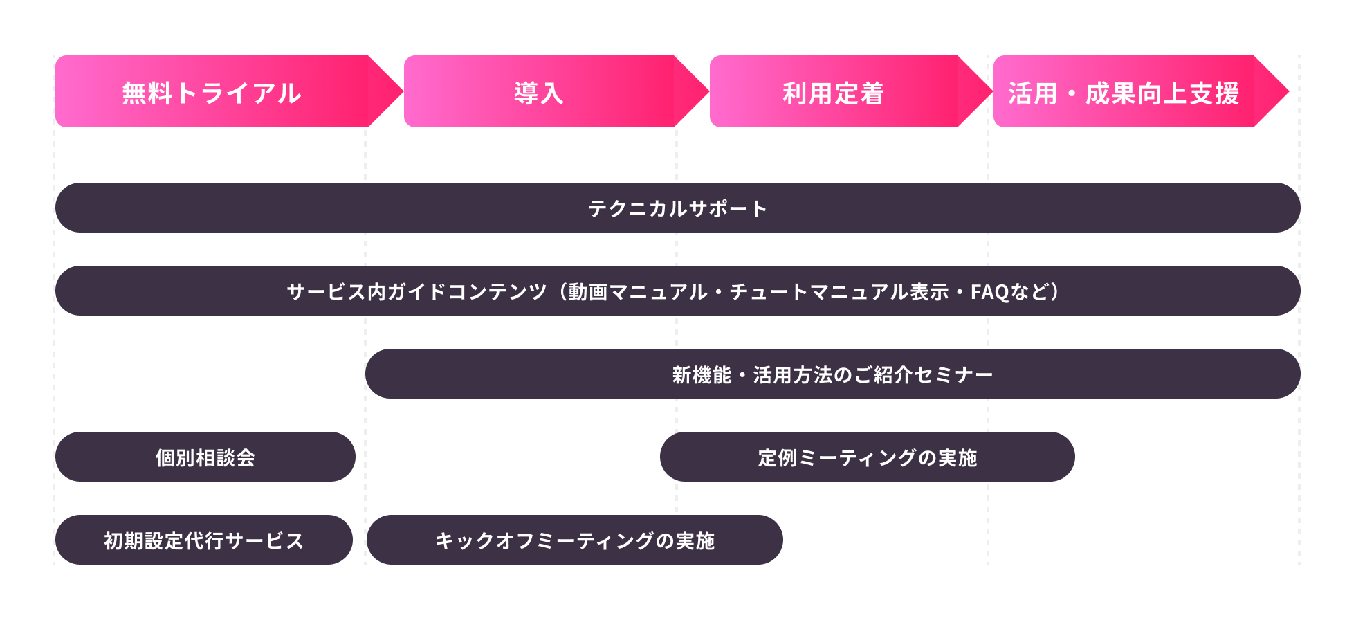 自動配車システム「LYNA 自動配車クラウド」のサポートプログラムのフロー図